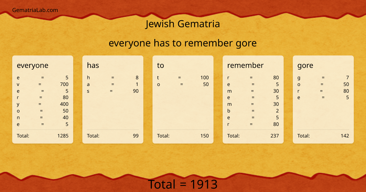 everyone has to remember gore in jewish Gematria